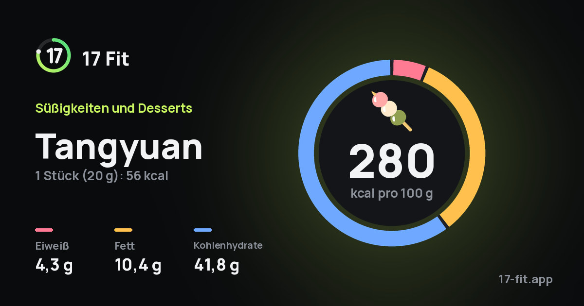 Tangyuan: 280 kcal pro 100 g, Eiweiß 4,3 g, Fett 10,4 g, Kohlenhydrate 41,8 g.
