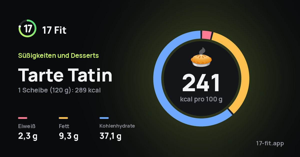 Tarte Tatin: 241 kcal pro 100 g, Eiweiß 2,3 g, Fett 9,3 g, Kohlenhydrate 37,1 g.