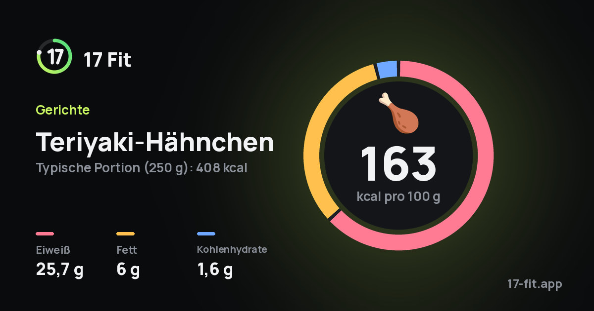 Teriyaki-Hähnchen: 163 kcal pro 100 g, Eiweiß 25,7 g, Fett 6 g, Kohlenhydrate 1,6 g.