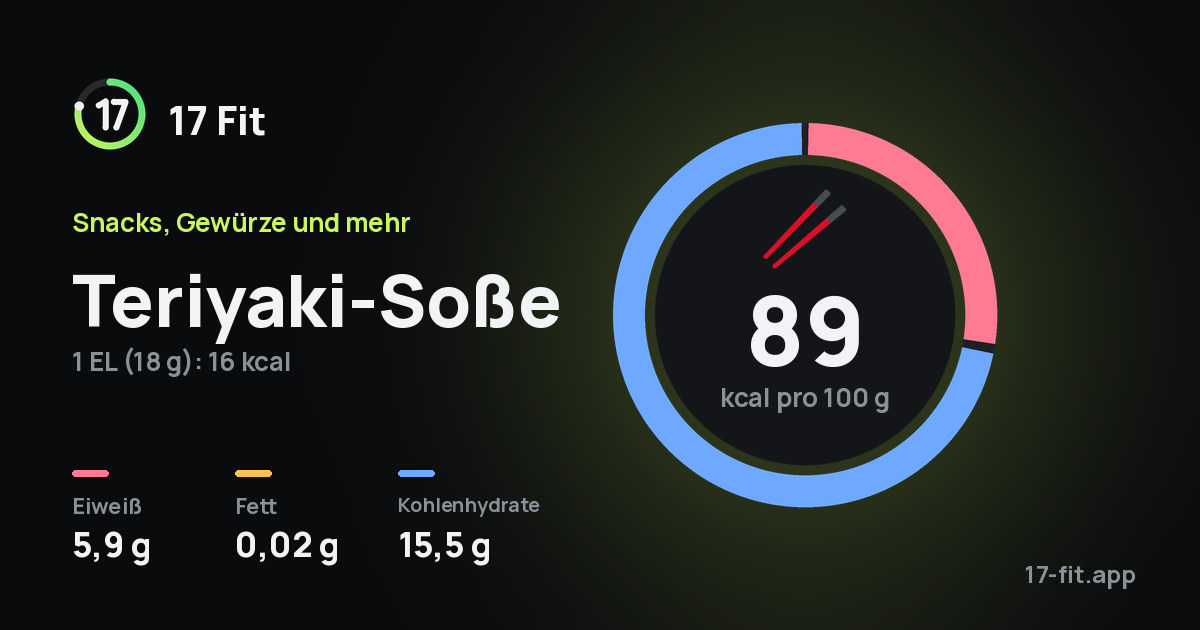 Teriyaki-Soße: 89 kcal pro 100 g, Eiweiß 5,9 g, Fett 0,02 g, Kohlenhydrate 15,5 g.