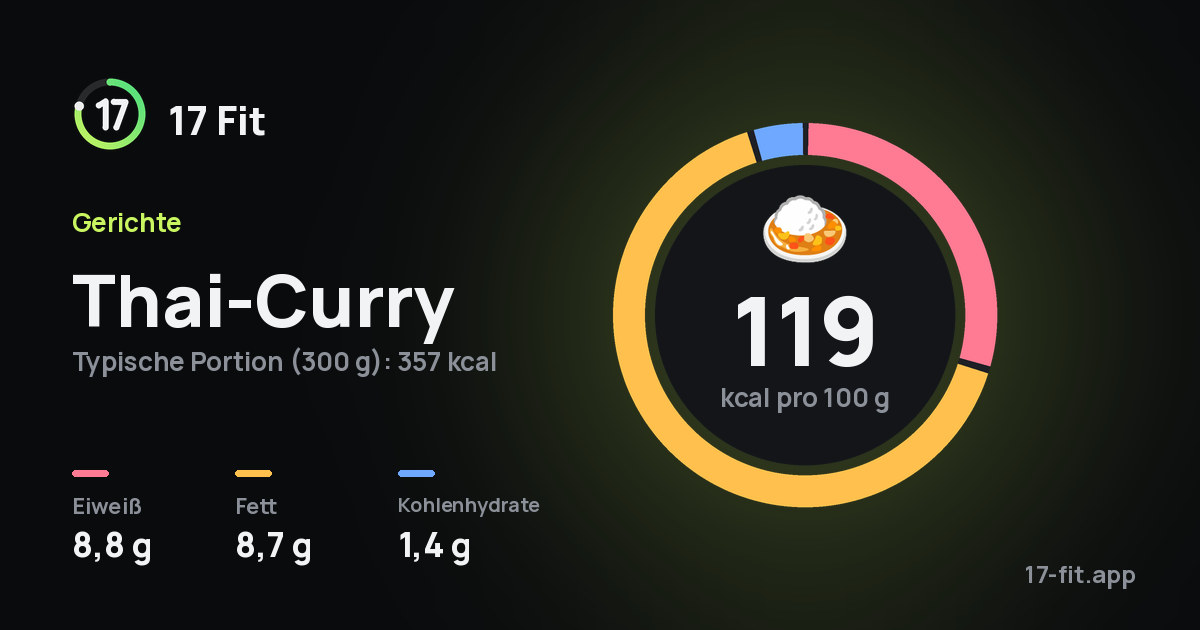 Thai-Curry: 119 kcal pro 100 g, Eiweiß 8,8 g, Fett 8,7 g, Kohlenhydrate 1,4 g.