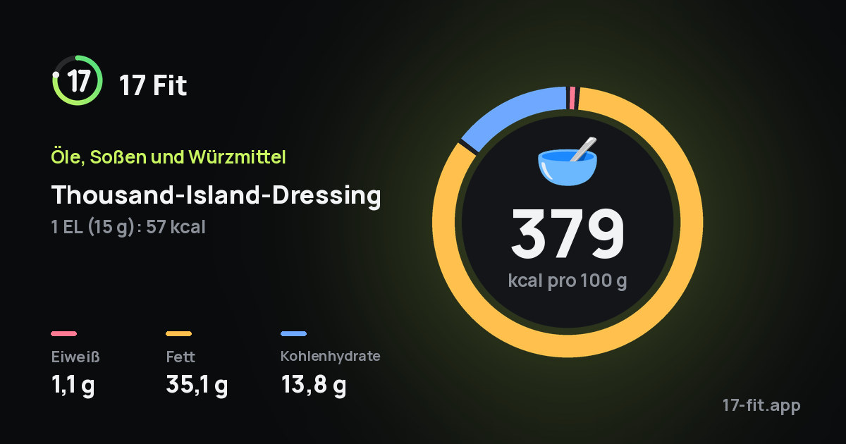 Thousand-Island-Dressing: 379 kcal pro 100 g, Eiweiß 1,1 g, Fett 35,1 g, Kohlenhydrate 13,8 g.