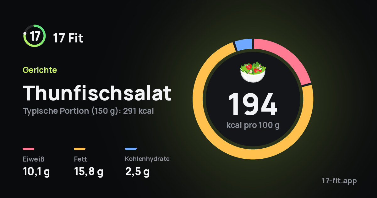 Thunfischsalat: 194 kcal pro 100 g, Eiweiß 10,1 g, Fett 15,8 g, Kohlenhydrate 2,5 g.