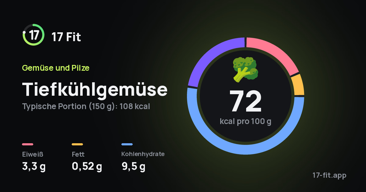 Tiefkühlgemüse: 72 kcal pro 100 g, Eiweiß 3,3 g, Fett 0,52 g, Kohlenhydrate 9,5 g.