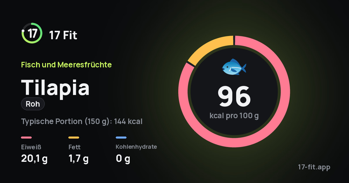 Tilapia (roh): 96 kcal pro 100 g, Eiweiß 20,1 g, Fett 1,7 g, Kohlenhydrate 0 g.