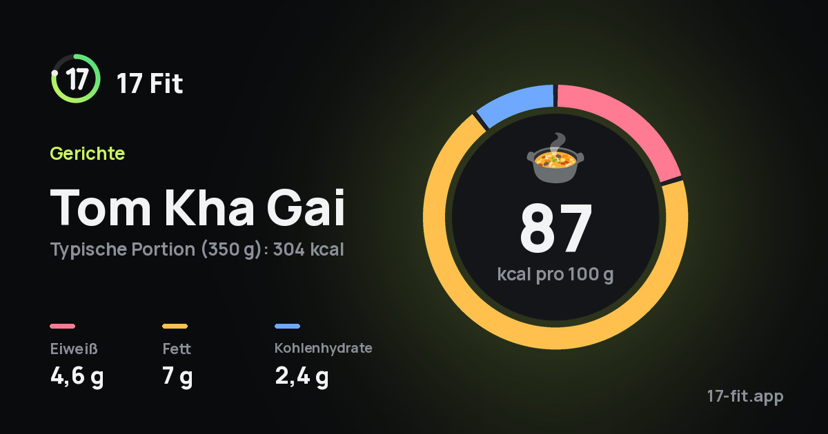 Tom Kha Gai: 87 kcal pro 100 g, Eiweiß 4,6 g, Fett 7 g, Kohlenhydrate 2,4 g.