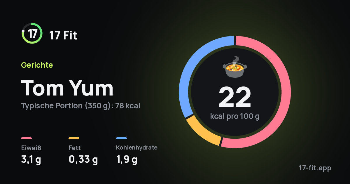 Tom Yum: 22 kcal pro 100 g, Eiweiß 3,1 g, Fett 0,33 g, Kohlenhydrate 1,9 g.