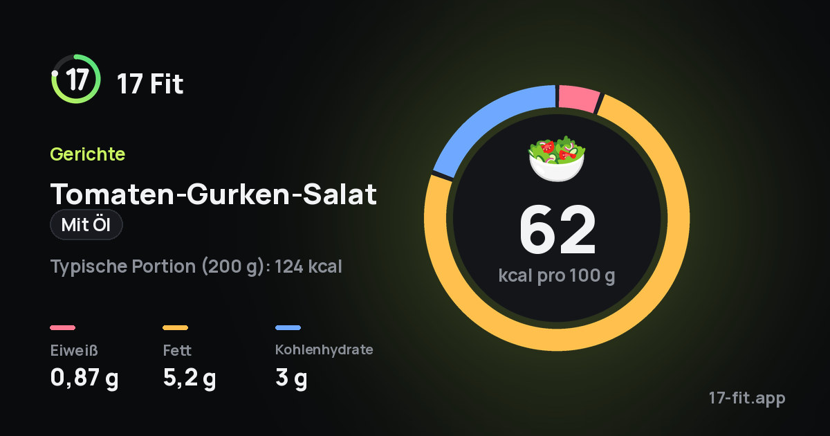 Tomaten-Gurken-Salat (Mit Öl): 62 kcal pro 100 g, Eiweiß 0,87 g, Fett 5,2 g, Kohlenhydrate 3 g.