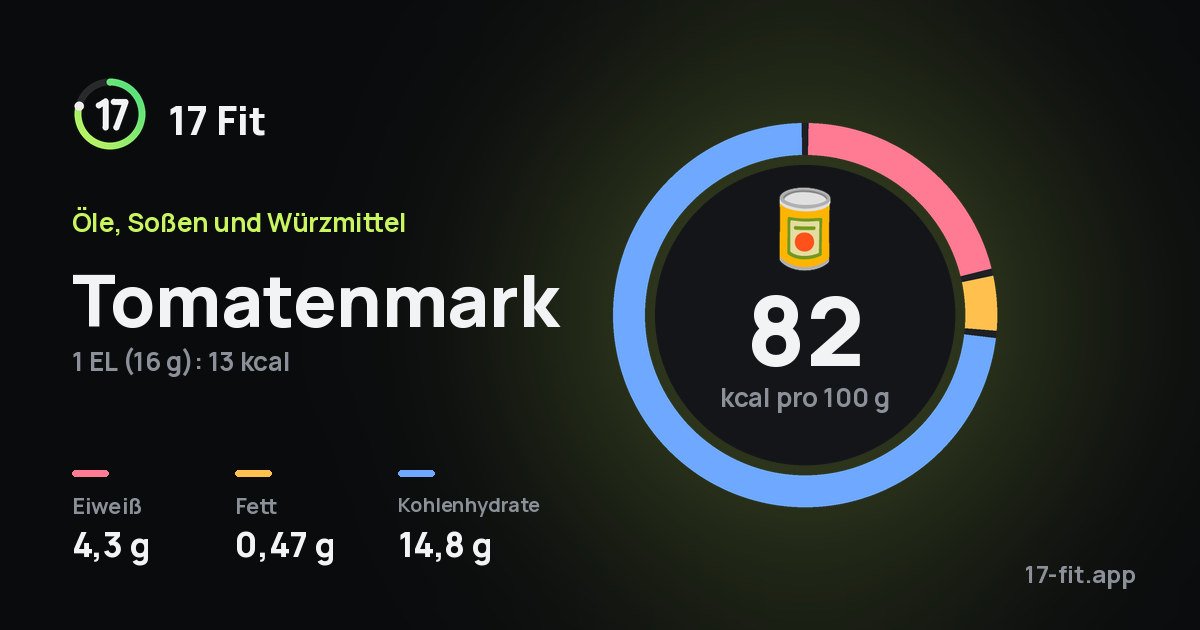 Tomatenmark: 82 kcal pro 100 g, Eiweiß 4,3 g, Fett 0,47 g, Kohlenhydrate 14,8 g.