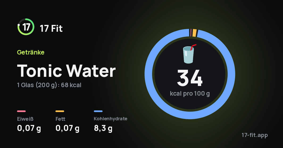 Tonic Water: 34 kcal pro 100 g, Eiweiß 0,07 g, Fett 0,07 g, Kohlenhydrate 8,3 g.