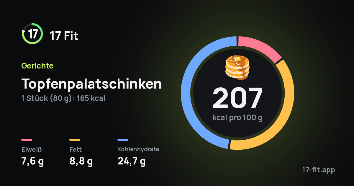 Topfenpalatschinken: 207 kcal pro 100 g, Eiweiß 7,6 g, Fett 8,8 g, Kohlenhydrate 24,7 g.