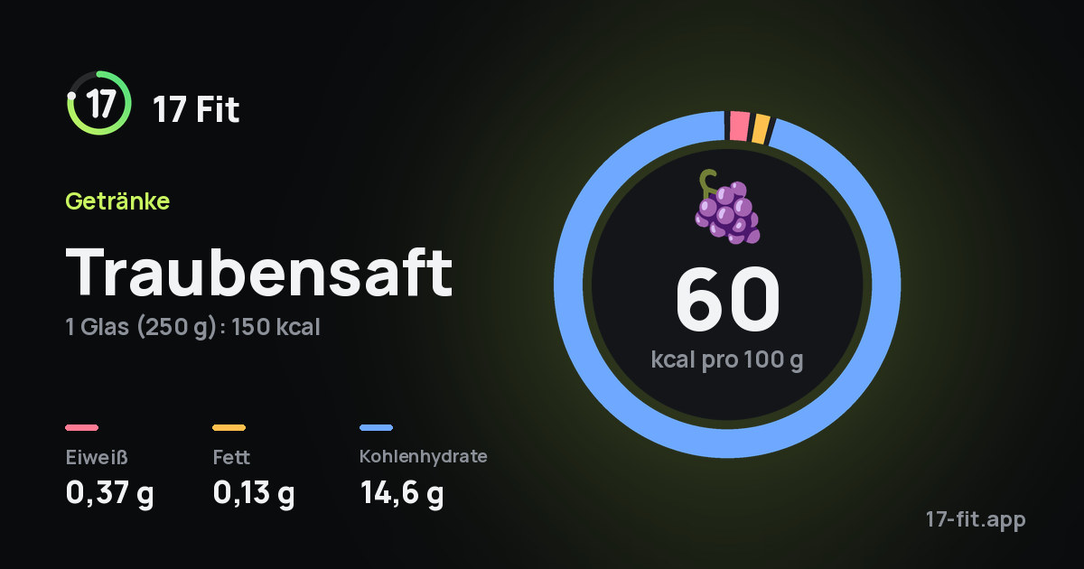Traubensaft: 60 kcal pro 100 g, Eiweiß 0,37 g, Fett 0,13 g, Kohlenhydrate 14,6 g.