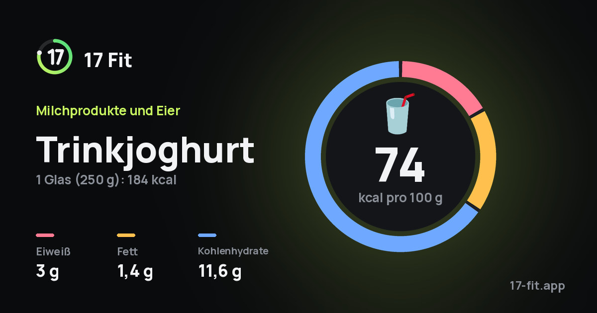 Trinkjoghurt: 74 kcal pro 100 g, Eiweiß 3 g, Fett 1,4 g, Kohlenhydrate 11,6 g.