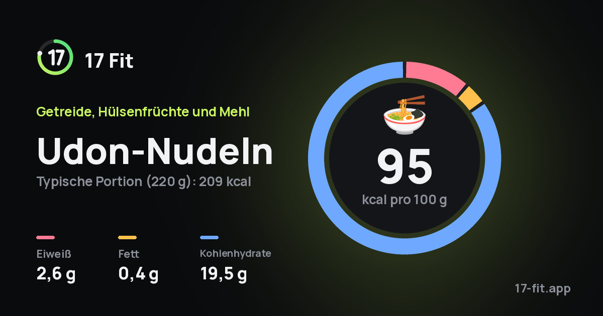 Udon-Nudeln: 95 kcal pro 100 g, Eiweiß 2,6 g, Fett 0,4 g, Kohlenhydrate 19,5 g.
