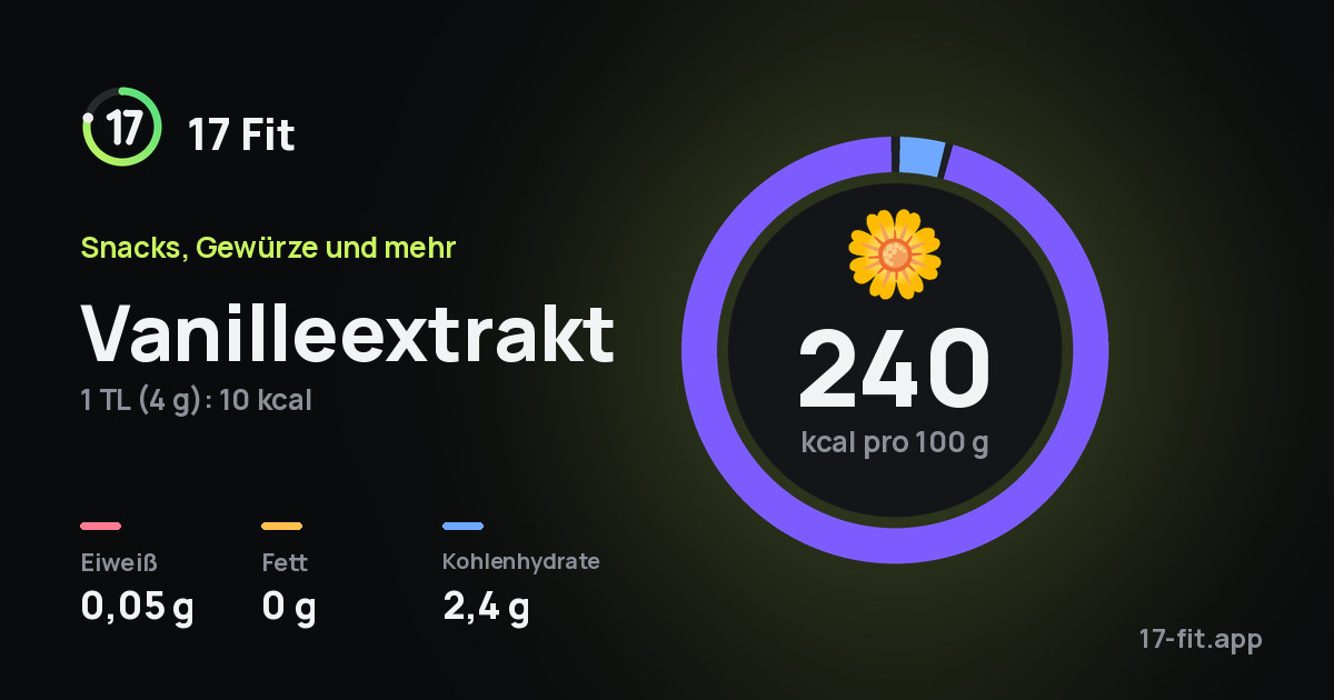 Vanilleextrakt: 240 kcal pro 100 g, Eiweiß 0,05 g, Fett 0 g, Kohlenhydrate 2,4 g.
