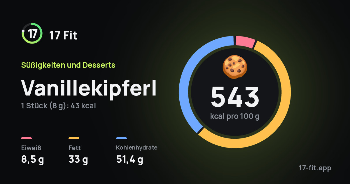 Vanillekipferl: 543 kcal pro 100 g, Eiweiß 8,5 g, Fett 33 g, Kohlenhydrate 51,4 g.