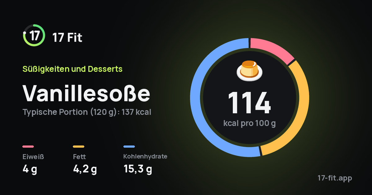 Vanillesoße: 114 kcal pro 100 g, Eiweiß 4 g, Fett 4,2 g, Kohlenhydrate 15,3 g.