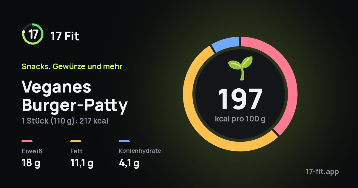 Veganes Burger-Patty: 197 kcal pro 100 g, Eiweiß 18 g, Fett 11,1 g, Kohlenhydrate 4,1 g.