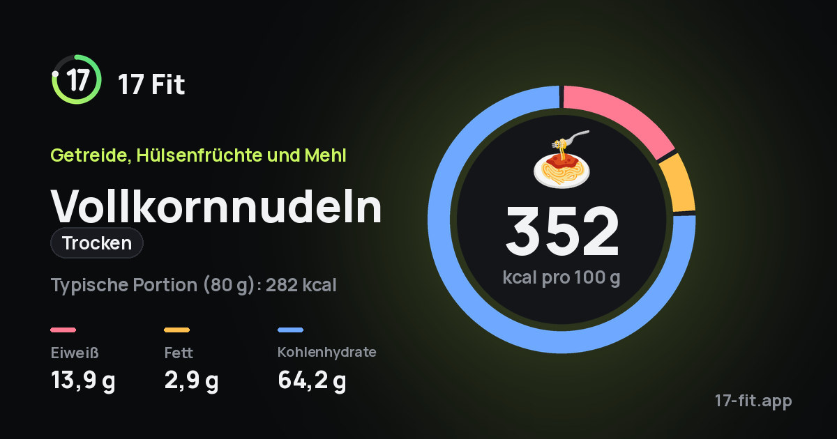 Vollkornnudeln (Trocken): 352 kcal pro 100 g, Eiweiß 13,9 g, Fett 2,9 g, Kohlenhydrate 64,2 g.