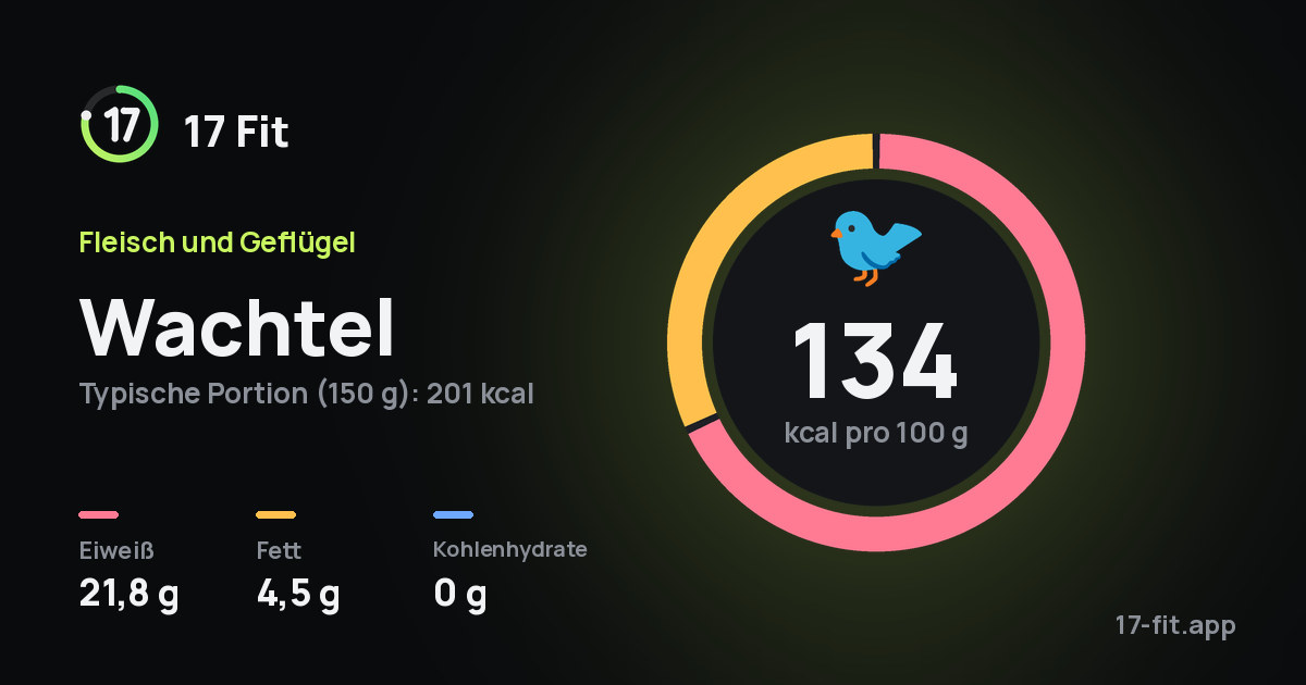 Wachtel: 134 kcal pro 100 g, Eiweiß 21,8 g, Fett 4,5 g, Kohlenhydrate 0 g.