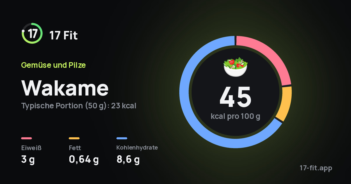 Wakame: 45 kcal pro 100 g, Eiweiß 3 g, Fett 0,64 g, Kohlenhydrate 8,6 g.
