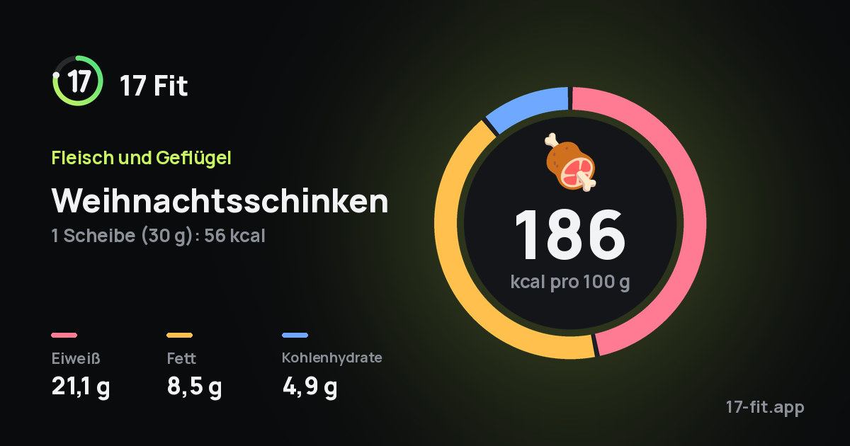 Weihnachtsschinken: 186 kcal pro 100 g, Eiweiß 21,1 g, Fett 8,5 g, Kohlenhydrate 4,9 g.