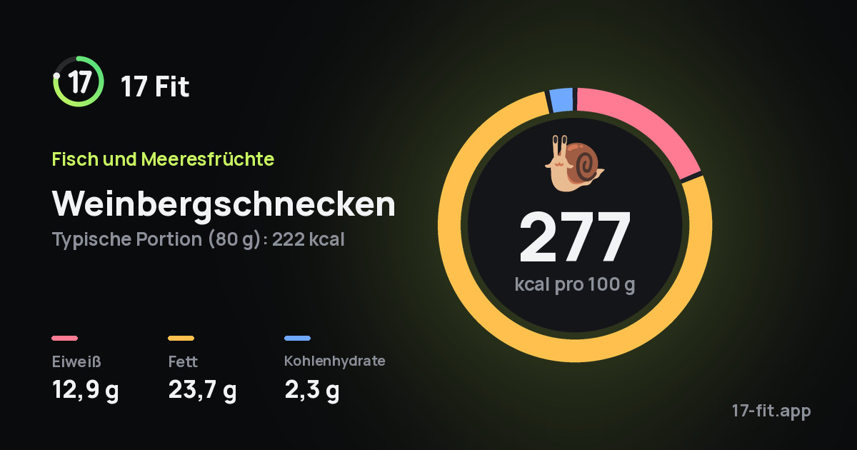 Weinbergschnecken: 277 kcal pro 100 g, Eiweiß 12,9 g, Fett 23,7 g, Kohlenhydrate 2,3 g.