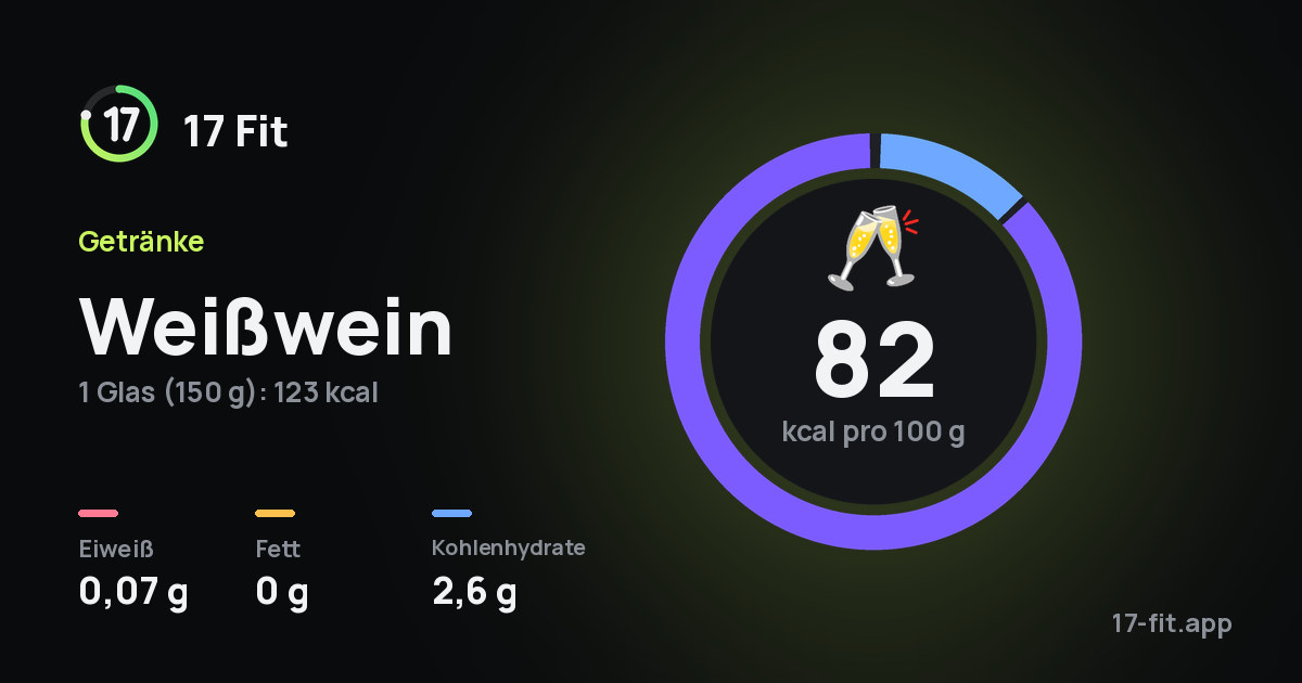 Weißwein: 82 kcal pro 100 g, Eiweiß 0,07 g, Fett 0 g, Kohlenhydrate 2,6 g.