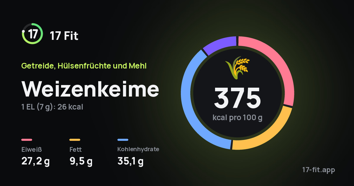 Weizenkeime: 375 kcal pro 100 g, Eiweiß 27,2 g, Fett 9,5 g, Kohlenhydrate 35,1 g.