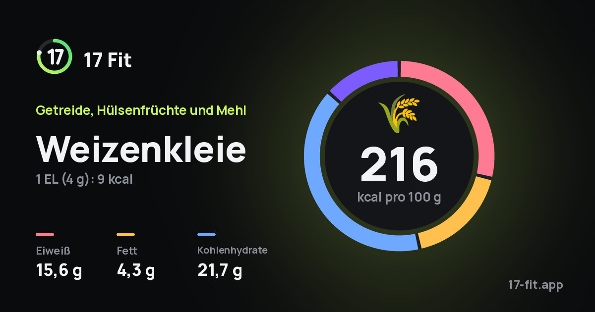 Weizenkleie: 216 kcal pro 100 g, Eiweiß 15,6 g, Fett 4,3 g, Kohlenhydrate 21,7 g.