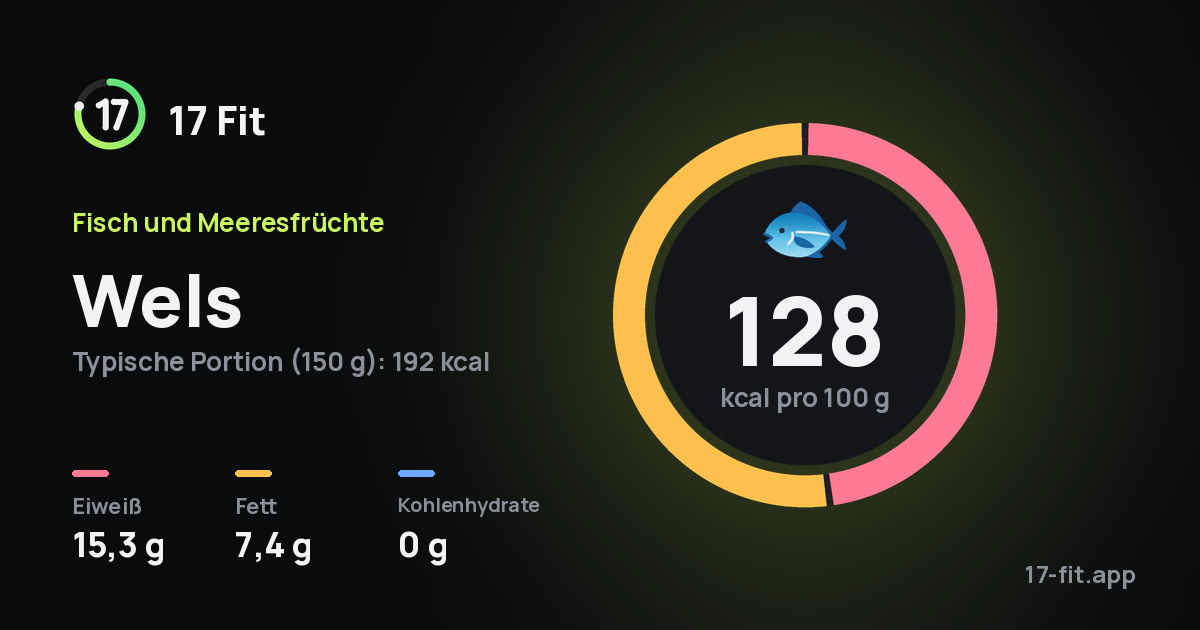 Wels: 128 kcal pro 100 g, Eiweiß 15,3 g, Fett 7,4 g, Kohlenhydrate 0 g.