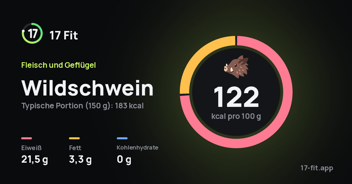 Wildschwein: 122 kcal pro 100 g, Eiweiß 21,5 g, Fett 3,3 g, Kohlenhydrate 0 g.