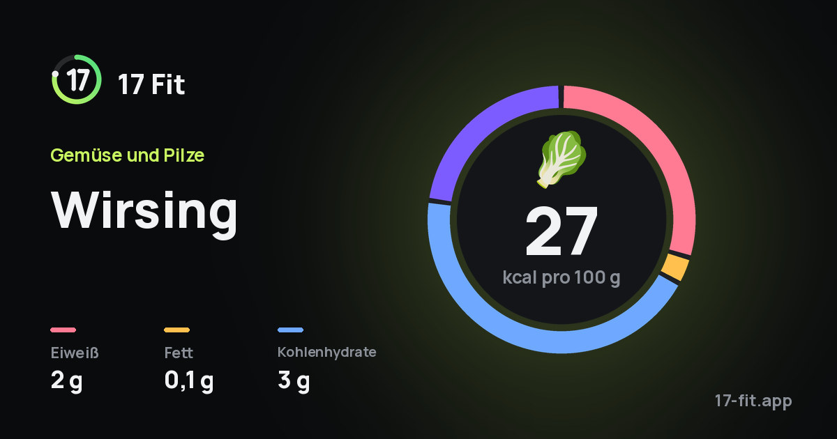 Wirsing: 27 kcal pro 100 g, Eiweiß 2 g, Fett 0,1 g, Kohlenhydrate 3 g.