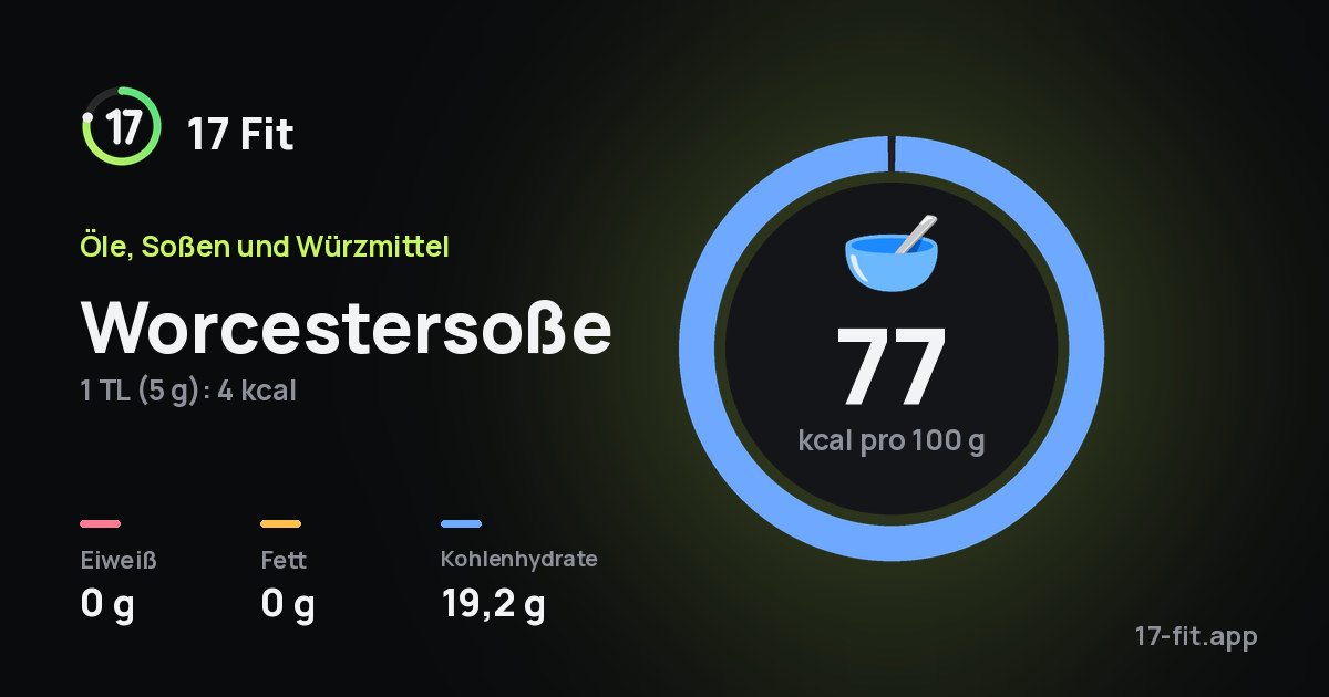 Worcestersoße: 77 kcal pro 100 g, Eiweiß 0 g, Fett 0 g, Kohlenhydrate 19,2 g.