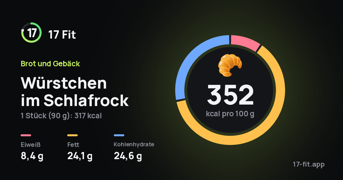 Würstchen im Schlafrock: 352 kcal pro 100 g, Eiweiß 8,4 g, Fett 24,1 g, Kohlenhydrate 24,6 g.