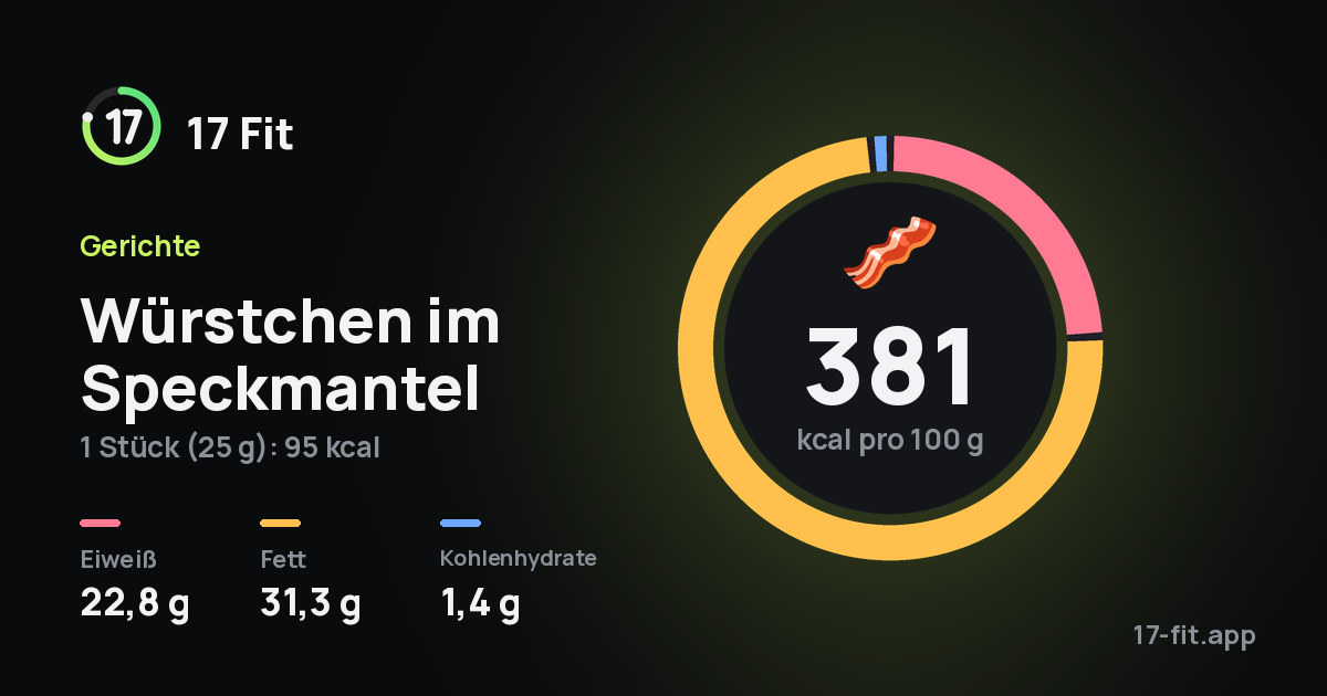 Würstchen im Speckmantel: 381 kcal pro 100 g, Eiweiß 22,8 g, Fett 31,3 g, Kohlenhydrate 1,4 g.