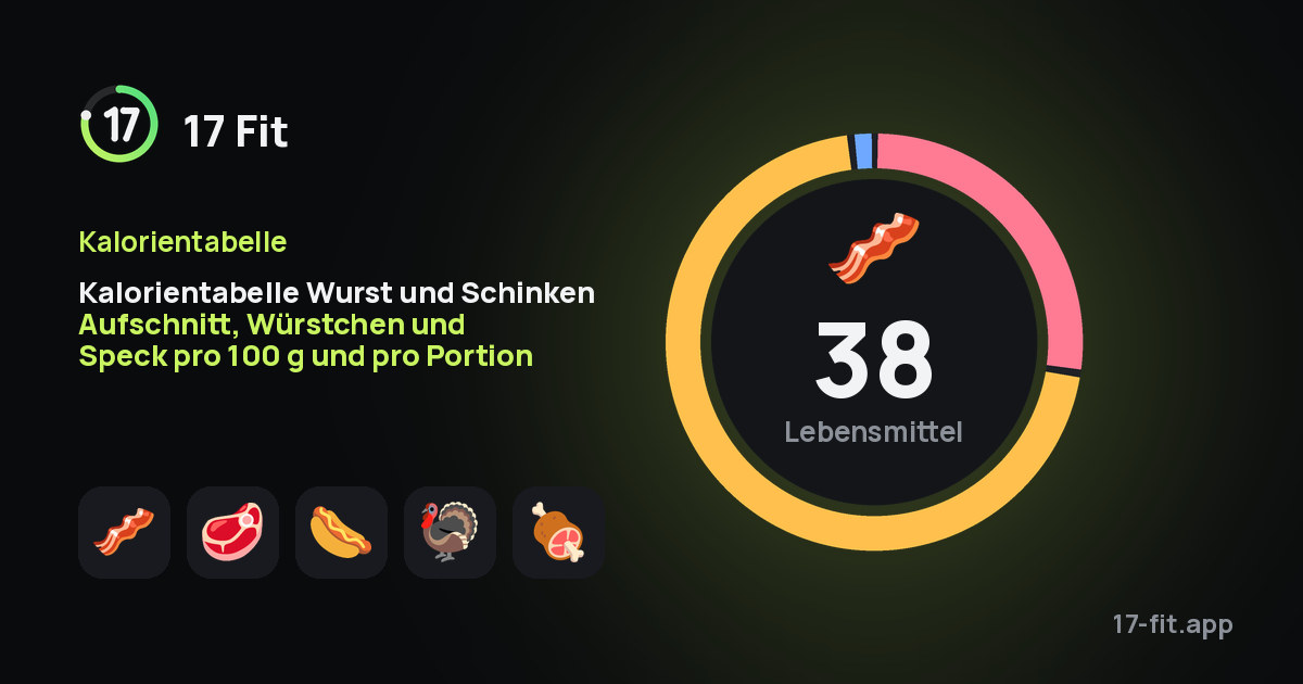 Kalorientabelle Wurst und Schinken Aufschnitt, Würstchen und Speck pro 100 g und pro Portion