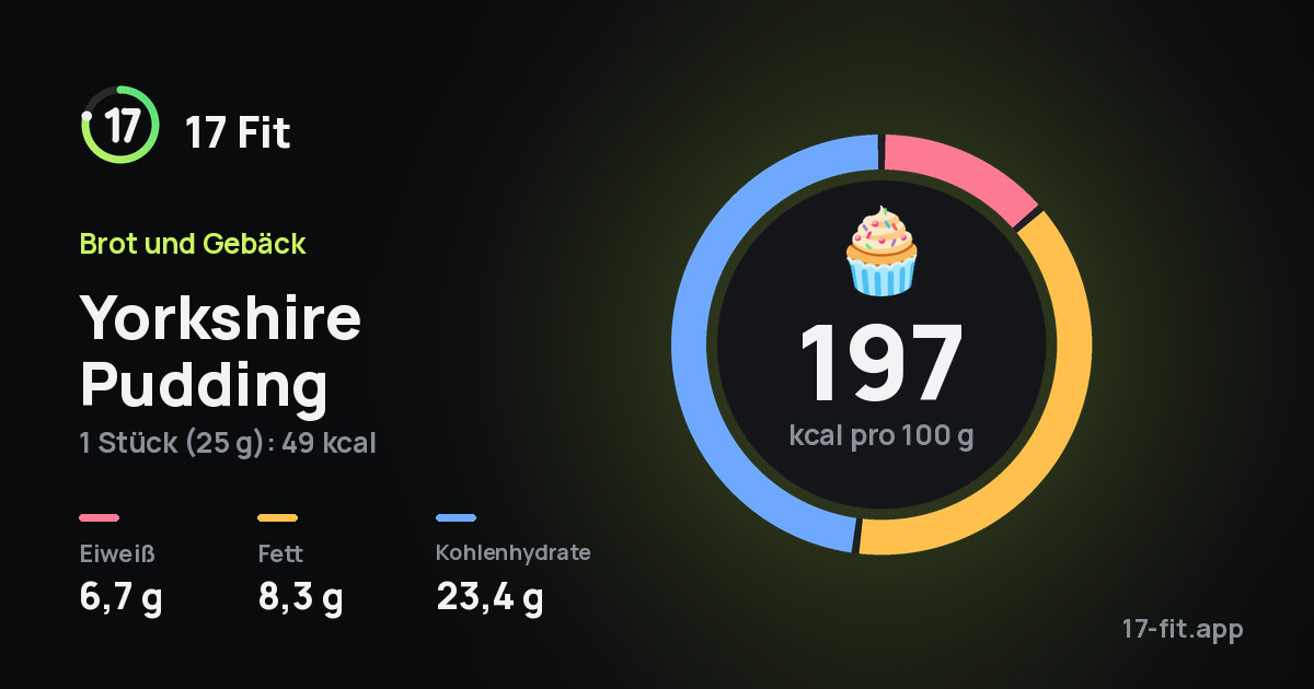 Yorkshire Pudding: 197 kcal pro 100 g, Eiweiß 6,7 g, Fett 8,3 g, Kohlenhydrate 23,4 g.
