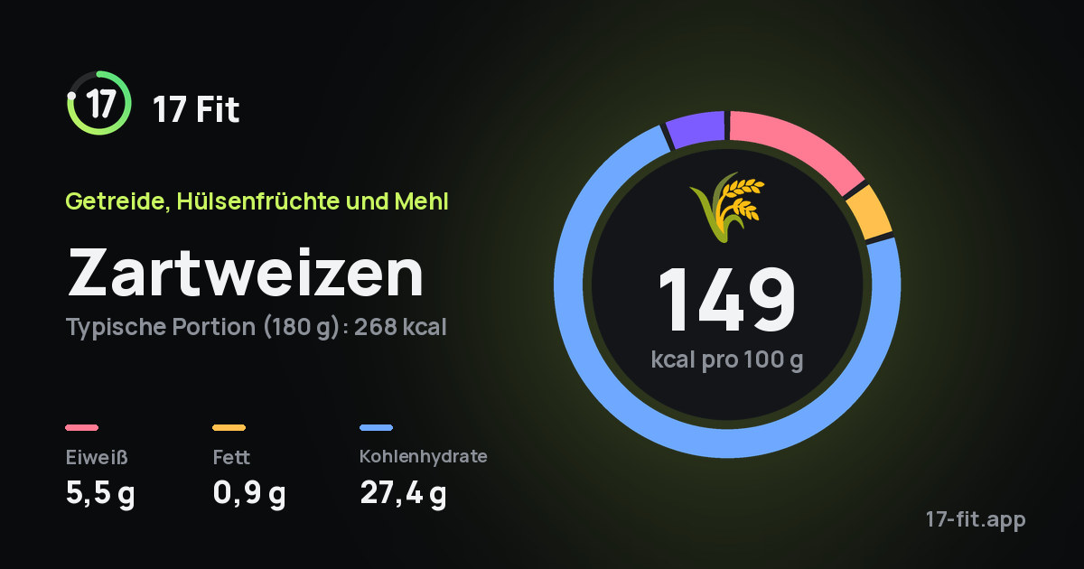 Zartweizen: 149 kcal pro 100 g, Eiweiß 5,5 g, Fett 0,9 g, Kohlenhydrate 27,4 g.