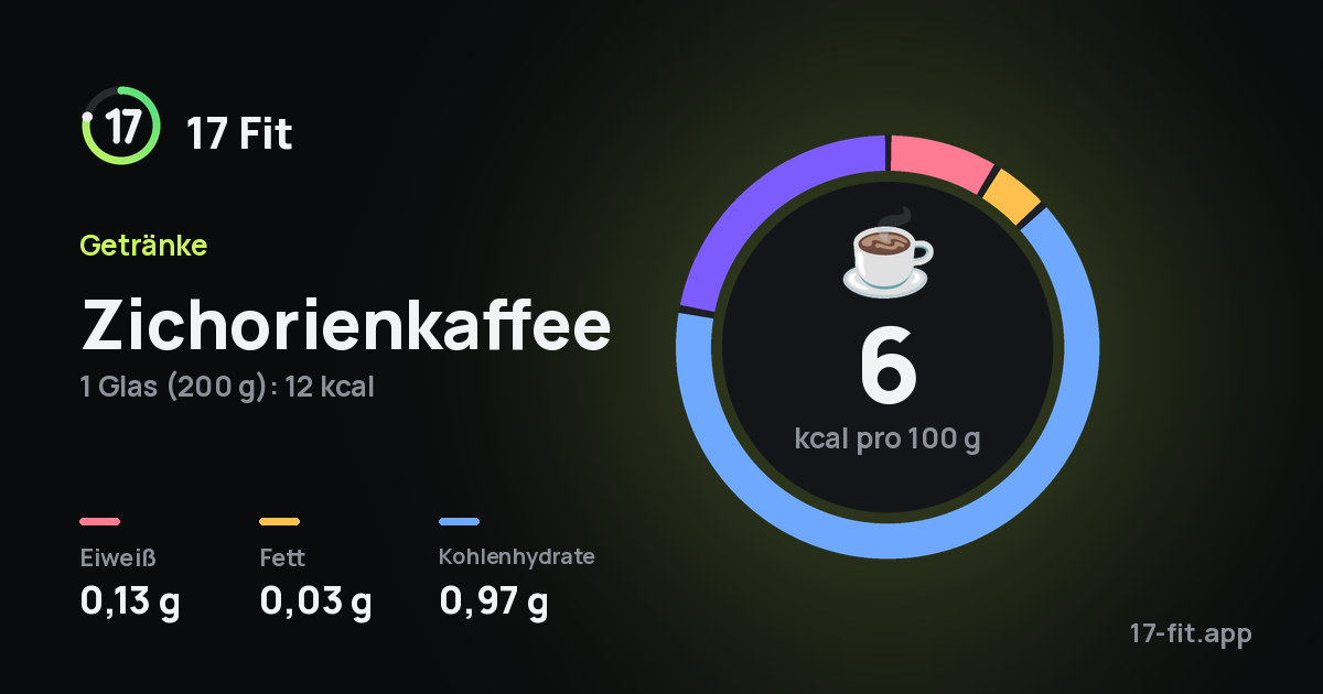Zichorienkaffee: 6 kcal pro 100 g, Eiweiß 0,13 g, Fett 0,03 g, Kohlenhydrate 0,97 g.