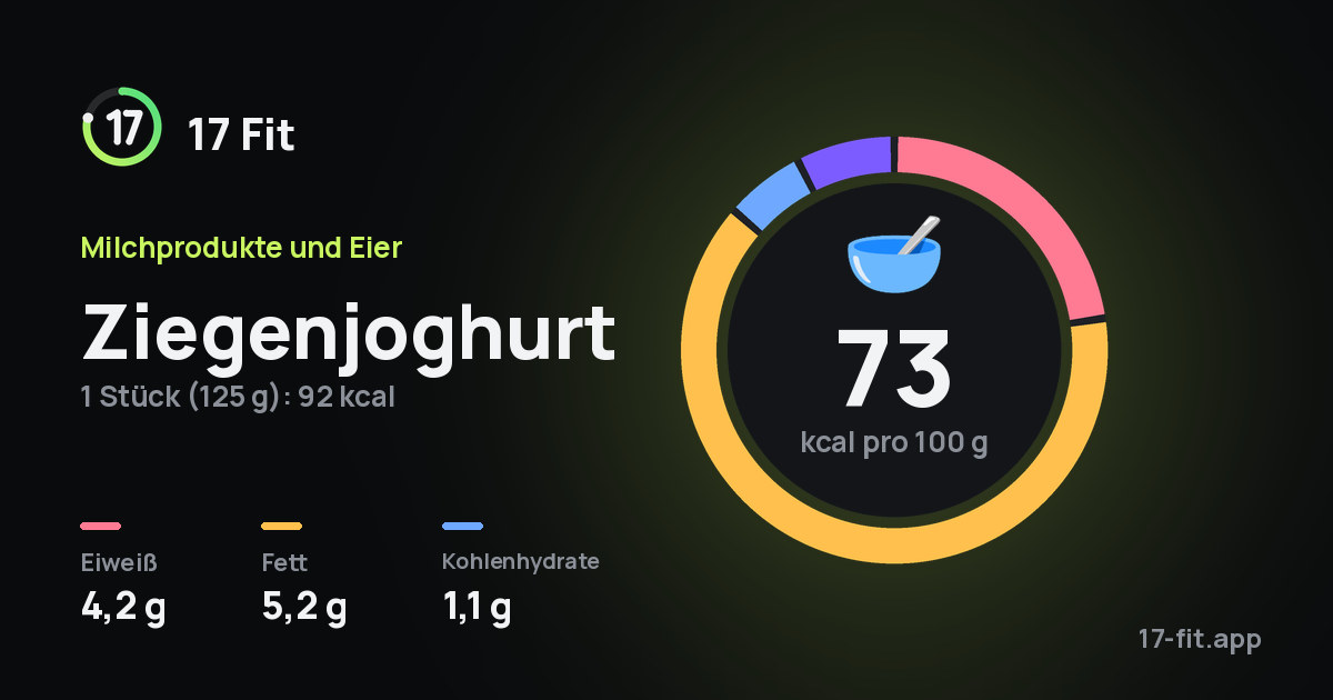 Ziegenjoghurt: 73 kcal pro 100 g, Eiweiß 4,2 g, Fett 5,2 g, Kohlenhydrate 1,1 g.