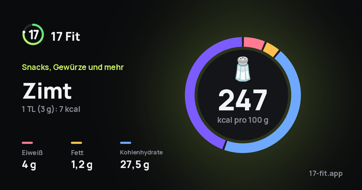 Zimt: 247 kcal pro 100 g, Eiweiß 4 g, Fett 1,2 g, Kohlenhydrate 27,5 g.