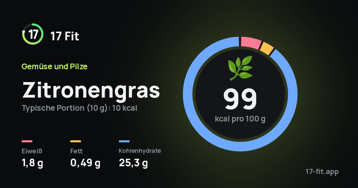 Zitronengras: 99 kcal pro 100 g, Eiweiß 1,8 g, Fett 0,49 g, Kohlenhydrate 25,3 g.