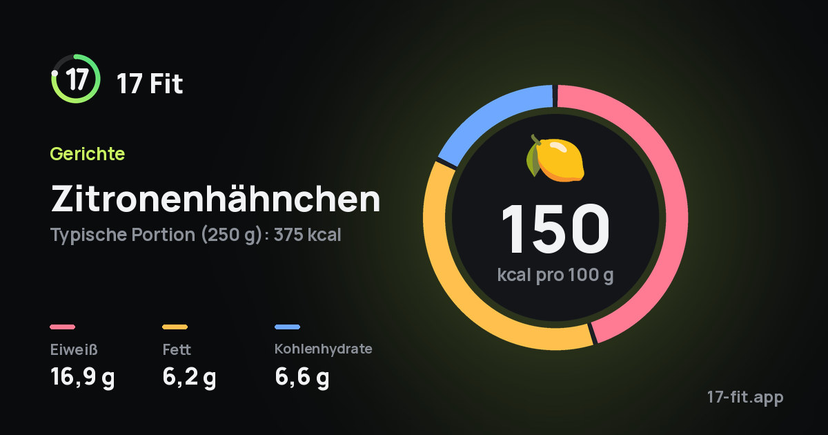 Zitronenhähnchen: 150 kcal pro 100 g, Eiweiß 16,9 g, Fett 6,2 g, Kohlenhydrate 6,6 g.