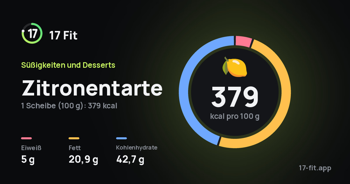 Zitronentarte: 379 kcal pro 100 g, Eiweiß 5 g, Fett 20,9 g, Kohlenhydrate 42,7 g.