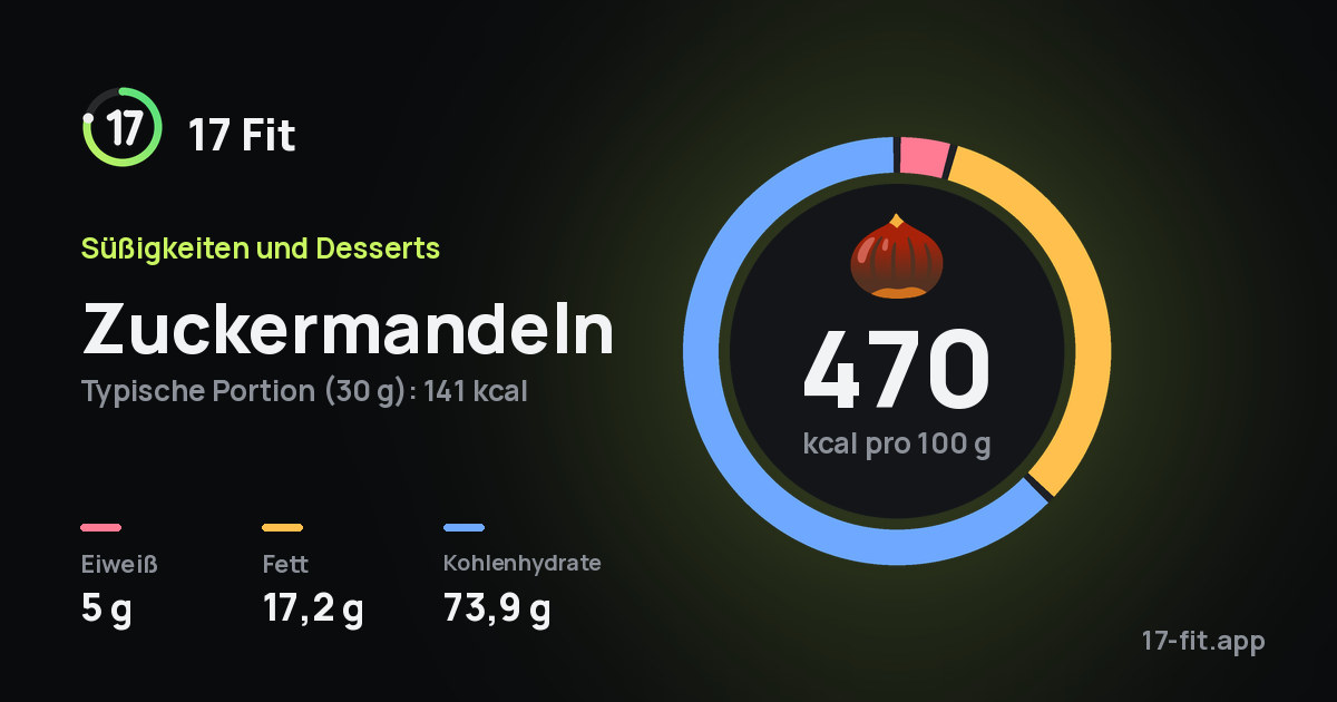 Zuckermandeln: 470 kcal pro 100 g, Eiweiß 5 g, Fett 17,2 g, Kohlenhydrate 73,9 g.