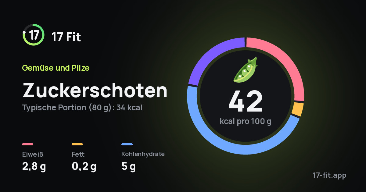 Zuckerschoten: 42 kcal pro 100 g, Eiweiß 2,8 g, Fett 0,2 g, Kohlenhydrate 5 g.