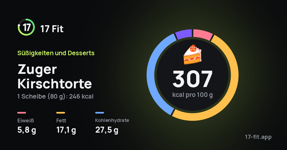 Zuger Kirschtorte: 307 kcal pro 100 g, Eiweiß 5,8 g, Fett 17,1 g, Kohlenhydrate 27,5 g.