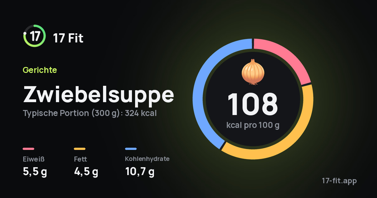 Zwiebelsuppe: 108 kcal pro 100 g, Eiweiß 5,5 g, Fett 4,5 g, Kohlenhydrate 10,7 g.