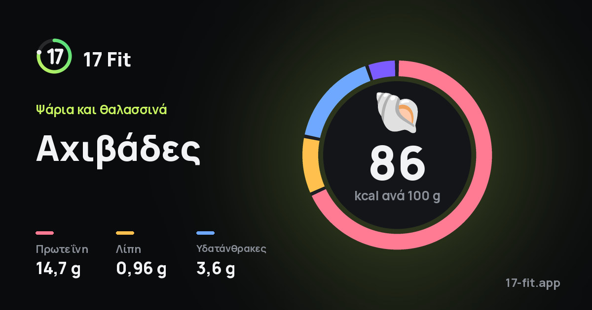 Αχιβάδες: 86 kcal ανά 100 g, πρωτεΐνη 14,7 g, λίπη 0,96 g, υδατάνθρακες 3,6 g.